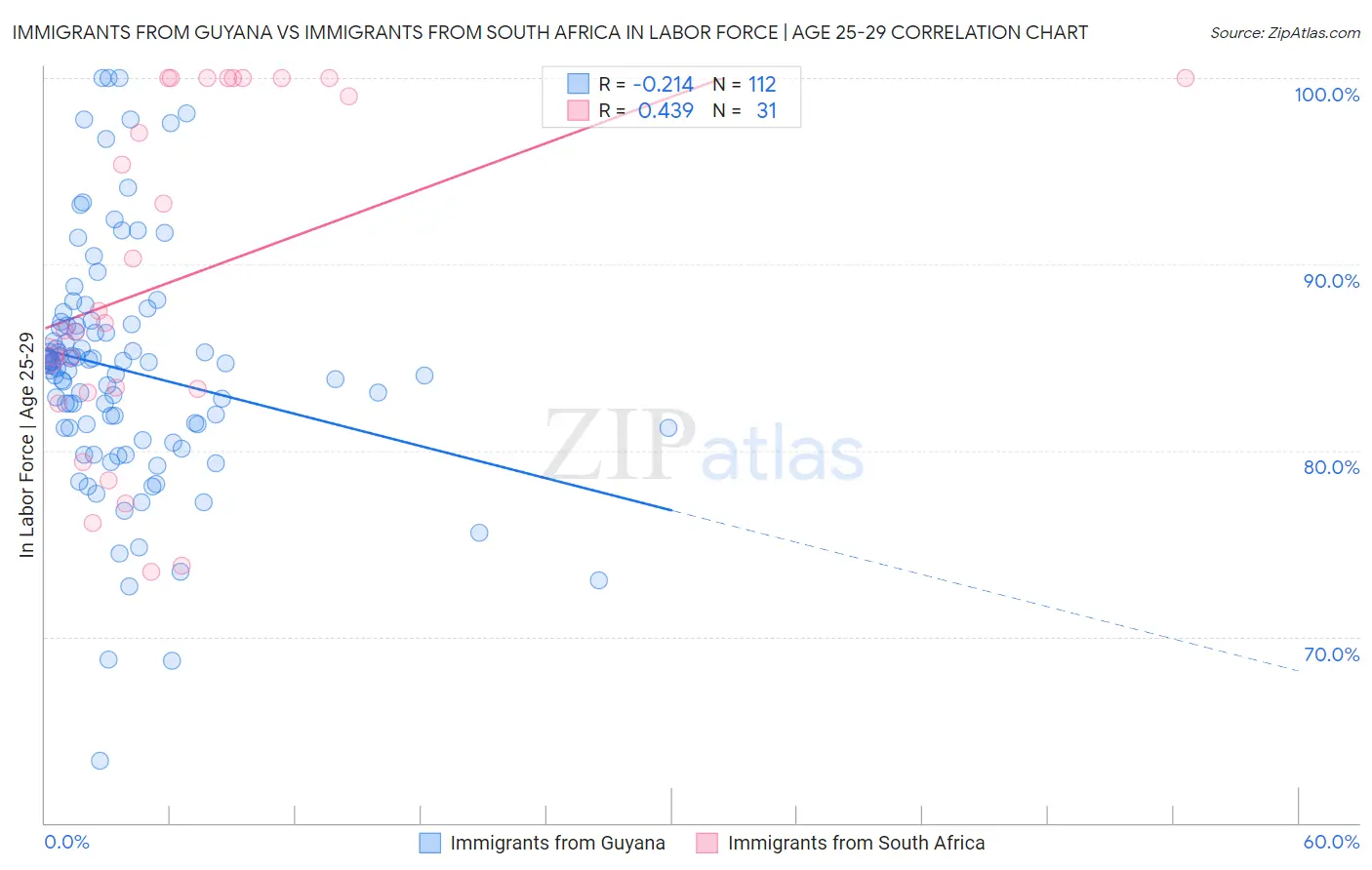 Immigrants from Guyana vs Immigrants from South Africa In Labor Force | Age 25-29