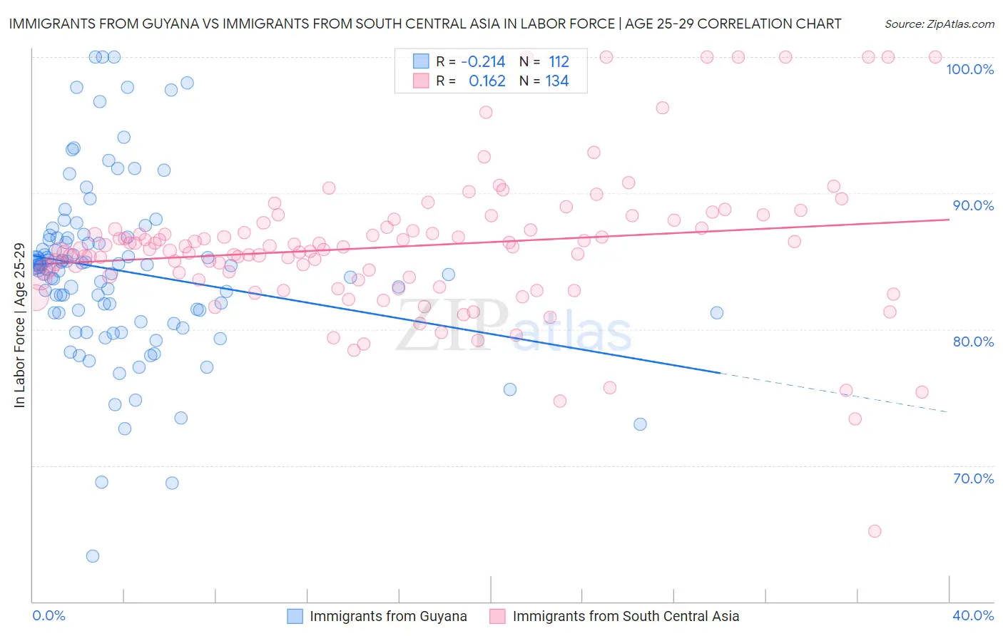 Immigrants from Guyana vs Immigrants from South Central Asia In Labor Force | Age 25-29