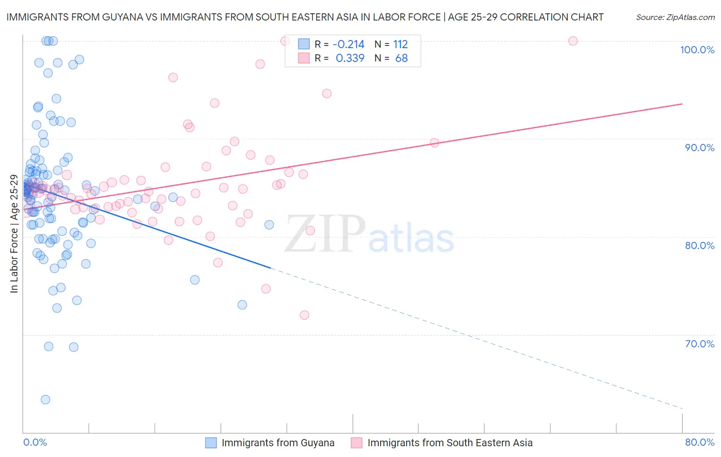 Immigrants from Guyana vs Immigrants from South Eastern Asia In Labor Force | Age 25-29