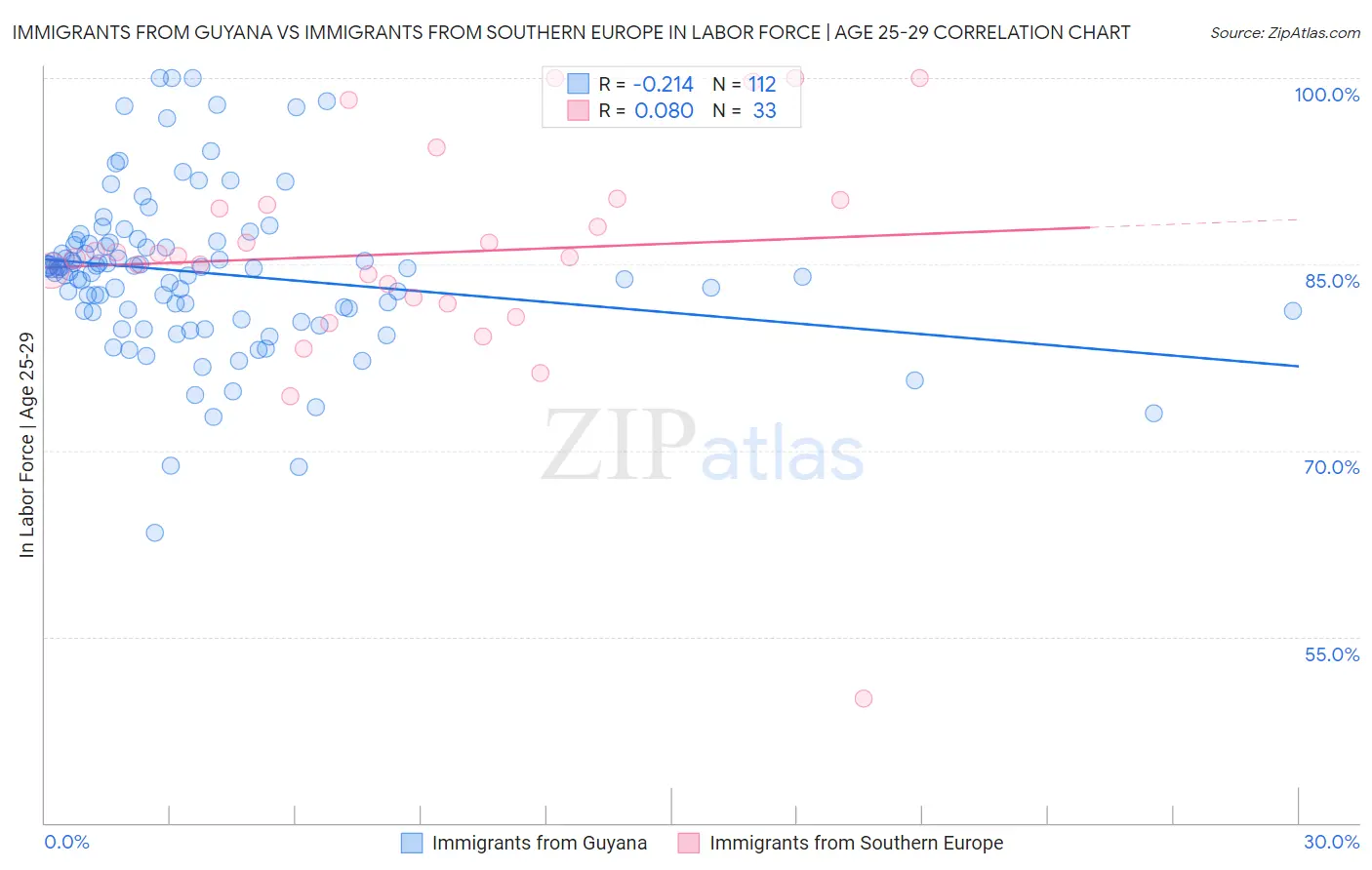 Immigrants from Guyana vs Immigrants from Southern Europe In Labor Force | Age 25-29