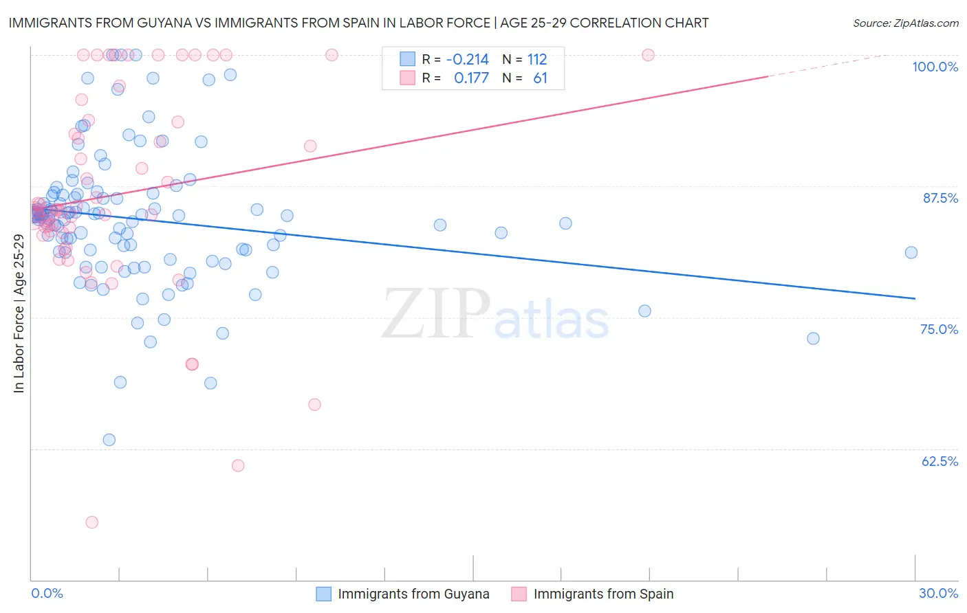 Immigrants from Guyana vs Immigrants from Spain In Labor Force | Age 25-29