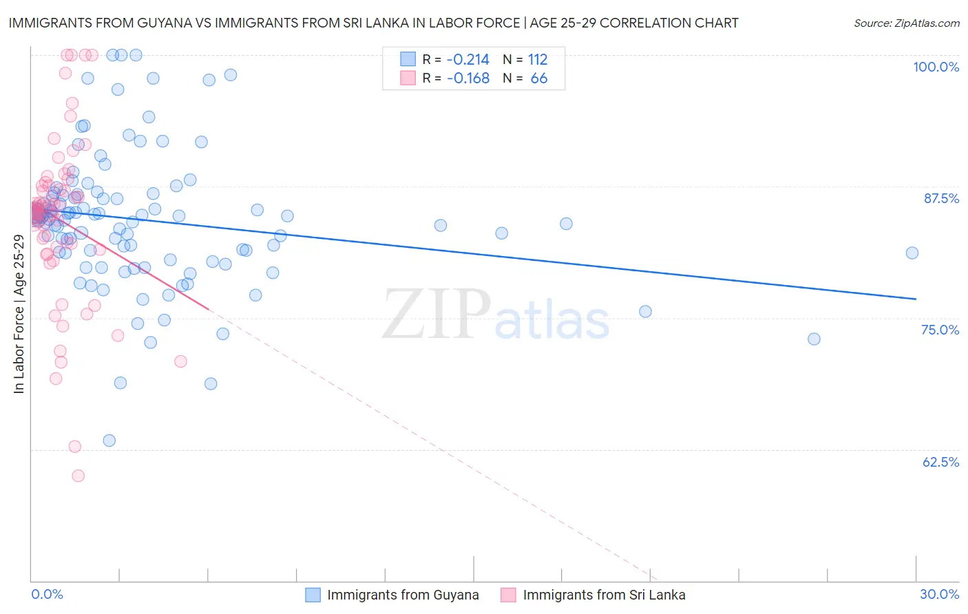 Immigrants from Guyana vs Immigrants from Sri Lanka In Labor Force | Age 25-29