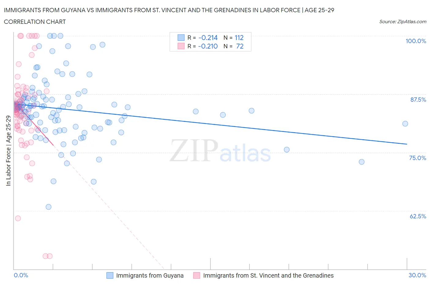 Immigrants from Guyana vs Immigrants from St. Vincent and the Grenadines In Labor Force | Age 25-29
