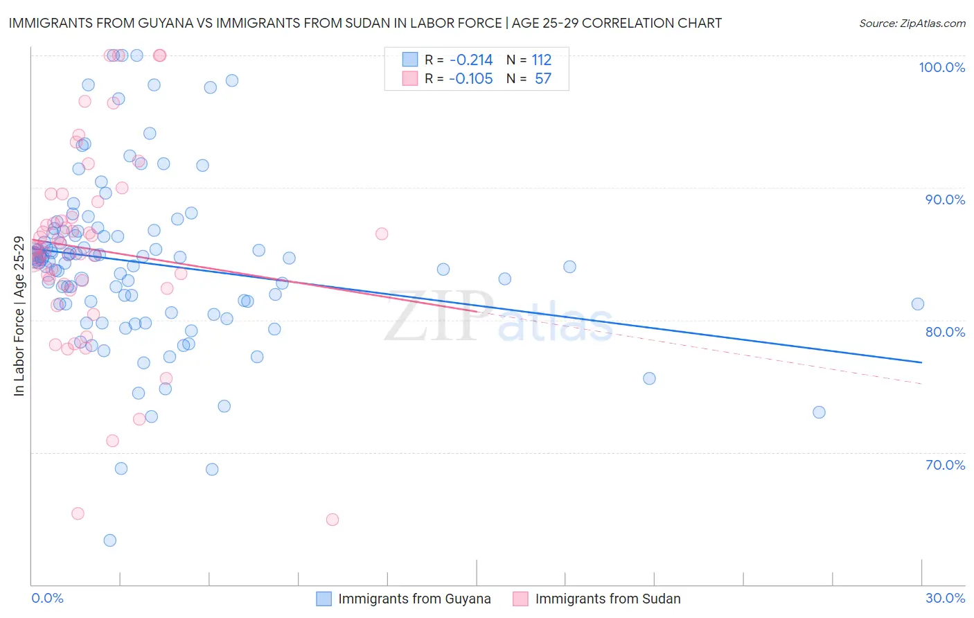 Immigrants from Guyana vs Immigrants from Sudan In Labor Force | Age 25-29