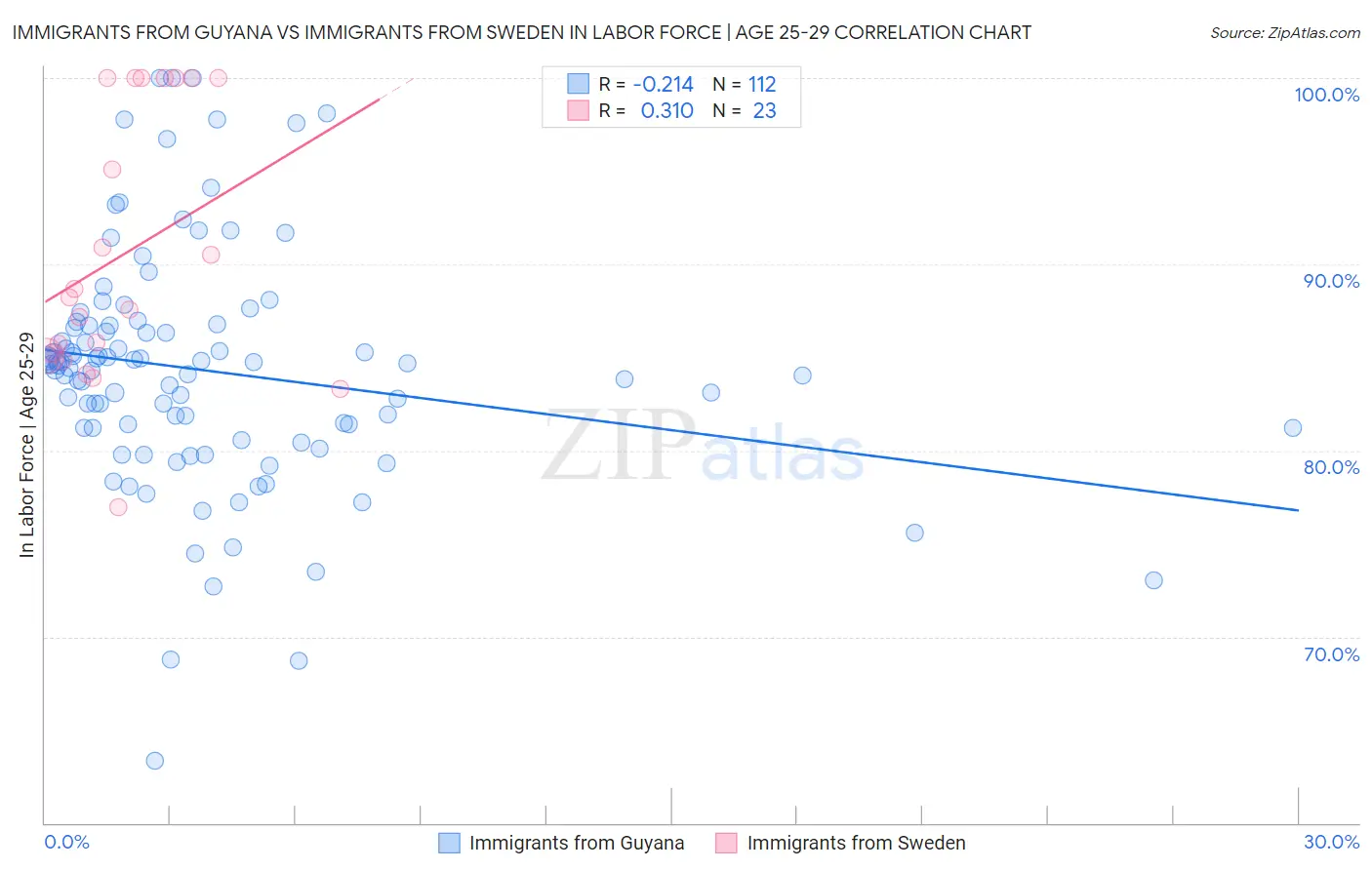 Immigrants from Guyana vs Immigrants from Sweden In Labor Force | Age 25-29