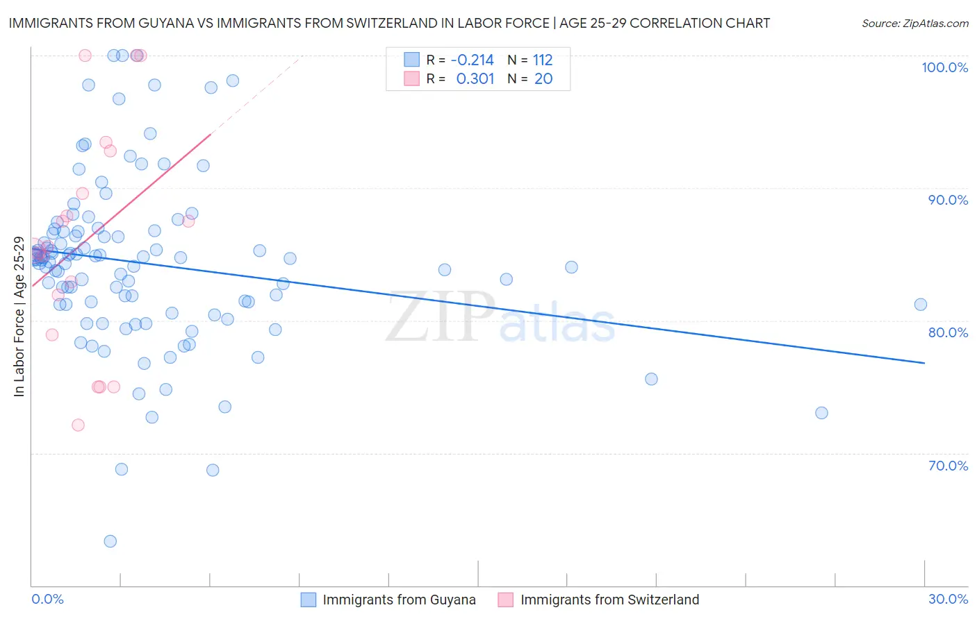 Immigrants from Guyana vs Immigrants from Switzerland In Labor Force | Age 25-29