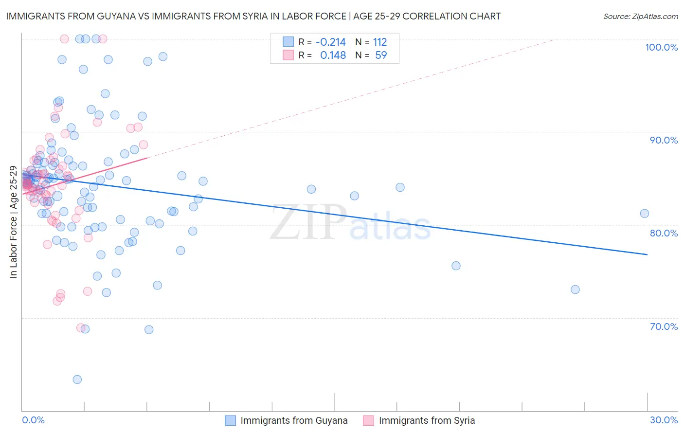 Immigrants from Guyana vs Immigrants from Syria In Labor Force | Age 25-29