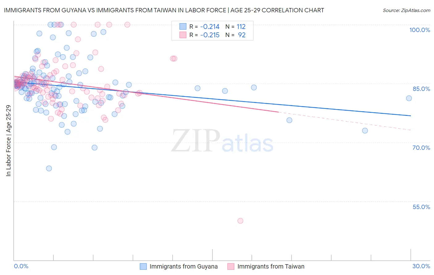 Immigrants from Guyana vs Immigrants from Taiwan In Labor Force | Age 25-29