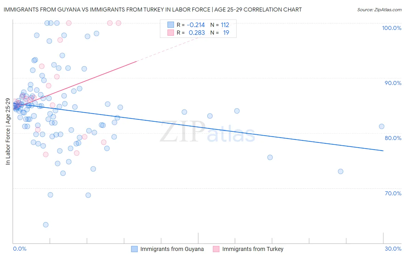Immigrants from Guyana vs Immigrants from Turkey In Labor Force | Age 25-29