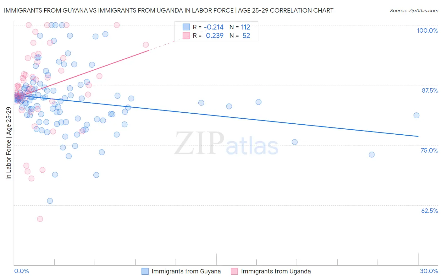 Immigrants from Guyana vs Immigrants from Uganda In Labor Force | Age 25-29