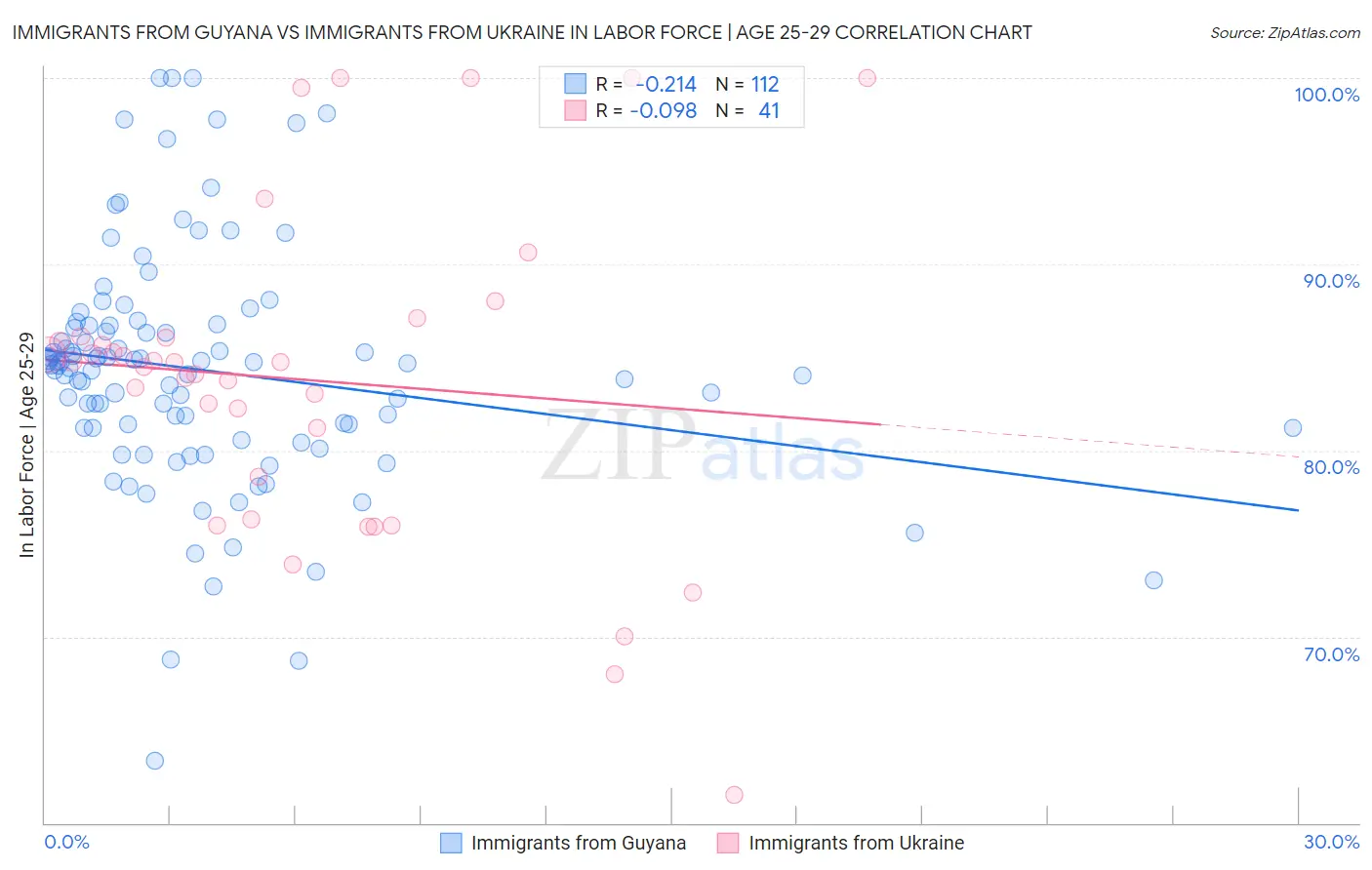 Immigrants from Guyana vs Immigrants from Ukraine In Labor Force | Age 25-29