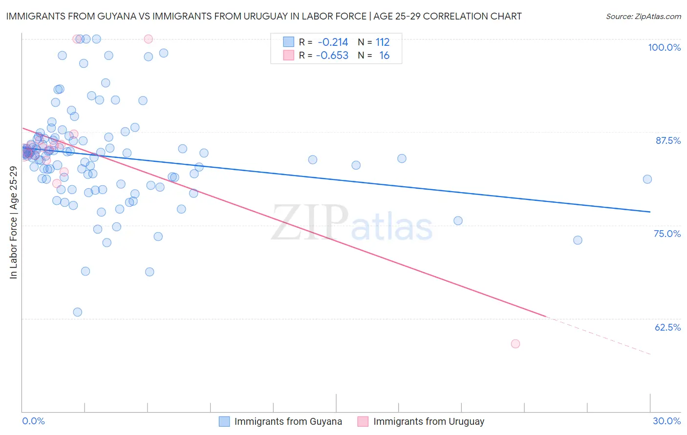 Immigrants from Guyana vs Immigrants from Uruguay In Labor Force | Age 25-29