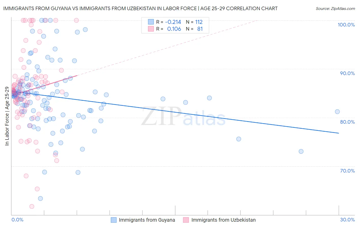 Immigrants from Guyana vs Immigrants from Uzbekistan In Labor Force | Age 25-29