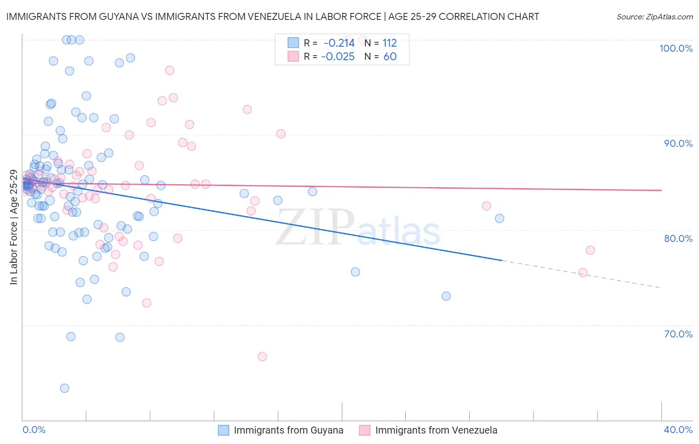 Immigrants from Guyana vs Immigrants from Venezuela In Labor Force | Age 25-29