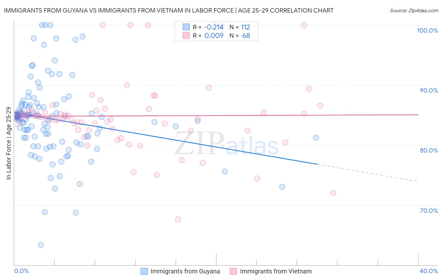 Immigrants from Guyana vs Immigrants from Vietnam In Labor Force | Age 25-29