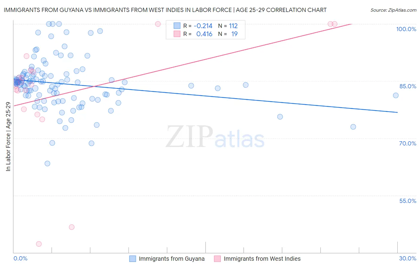 Immigrants from Guyana vs Immigrants from West Indies In Labor Force | Age 25-29