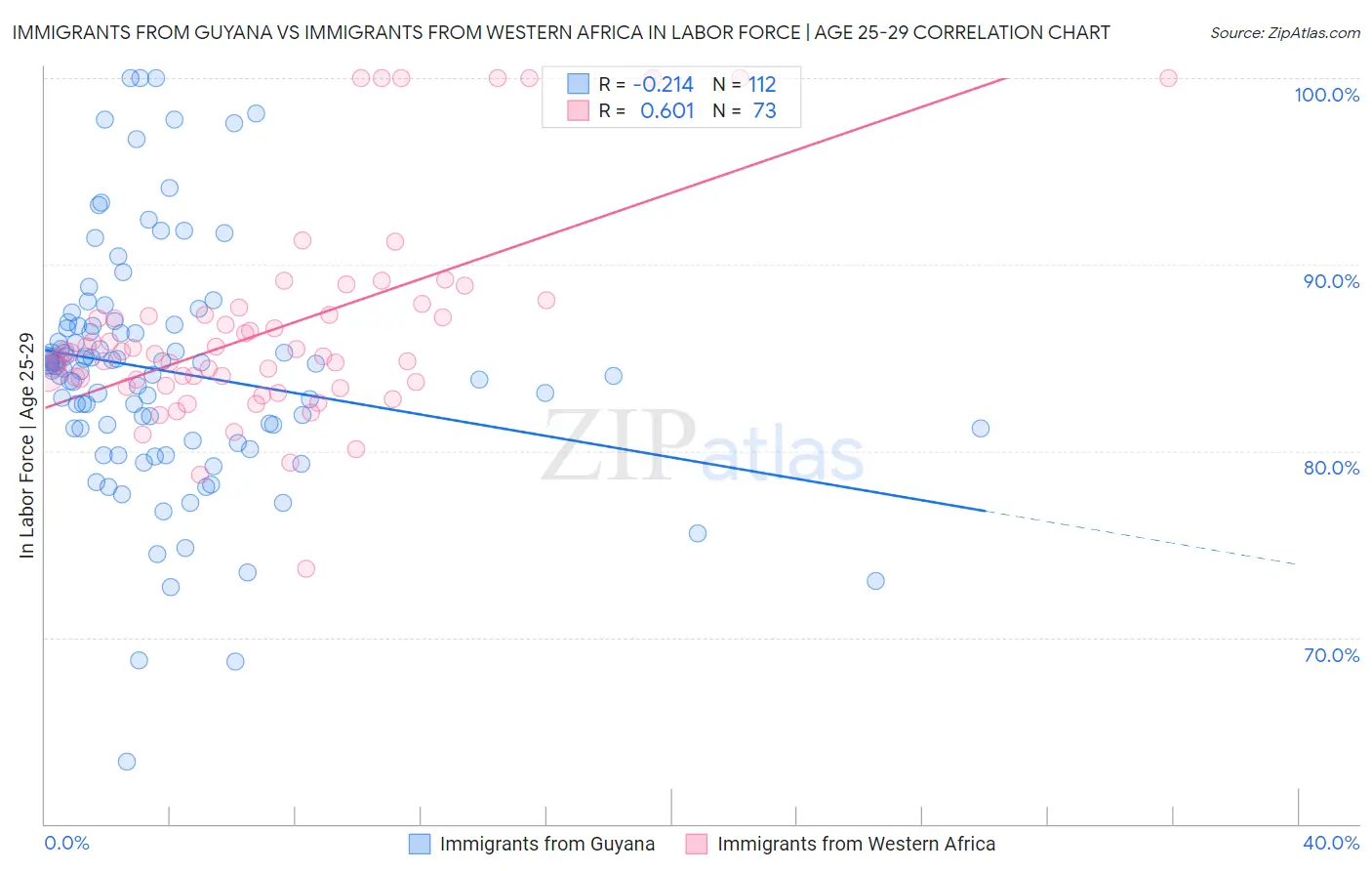 Immigrants from Guyana vs Immigrants from Western Africa In Labor Force | Age 25-29