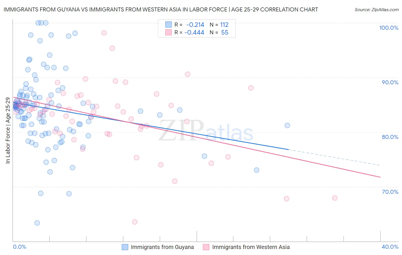 Immigrants from Guyana vs Immigrants from Western Asia In Labor Force | Age 25-29