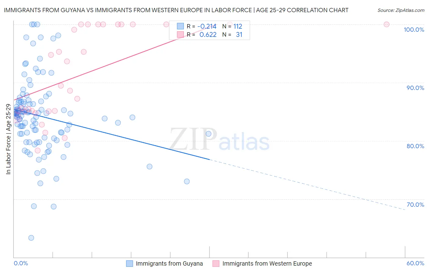 Immigrants from Guyana vs Immigrants from Western Europe In Labor Force | Age 25-29
