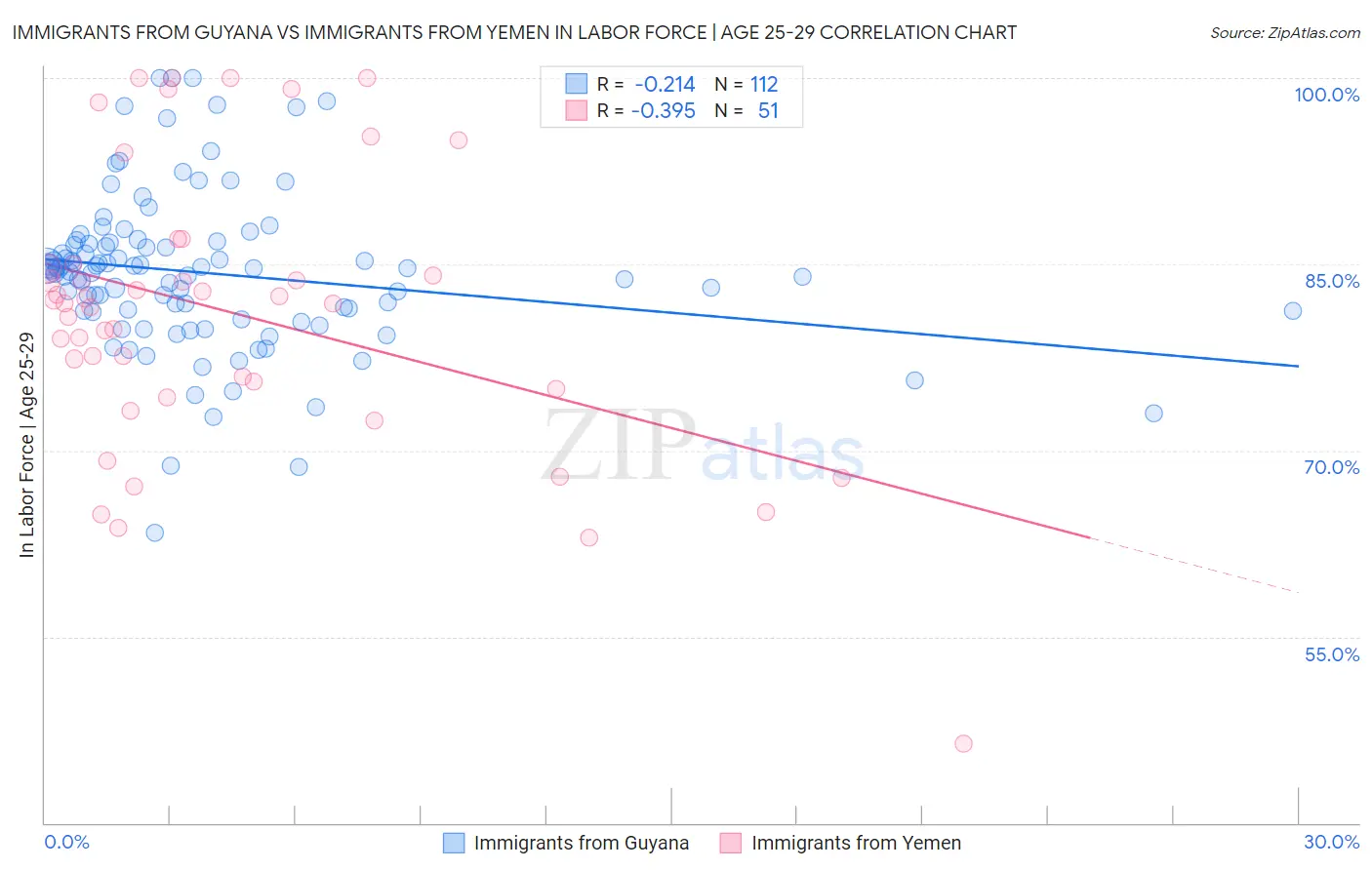 Immigrants from Guyana vs Immigrants from Yemen In Labor Force | Age 25-29