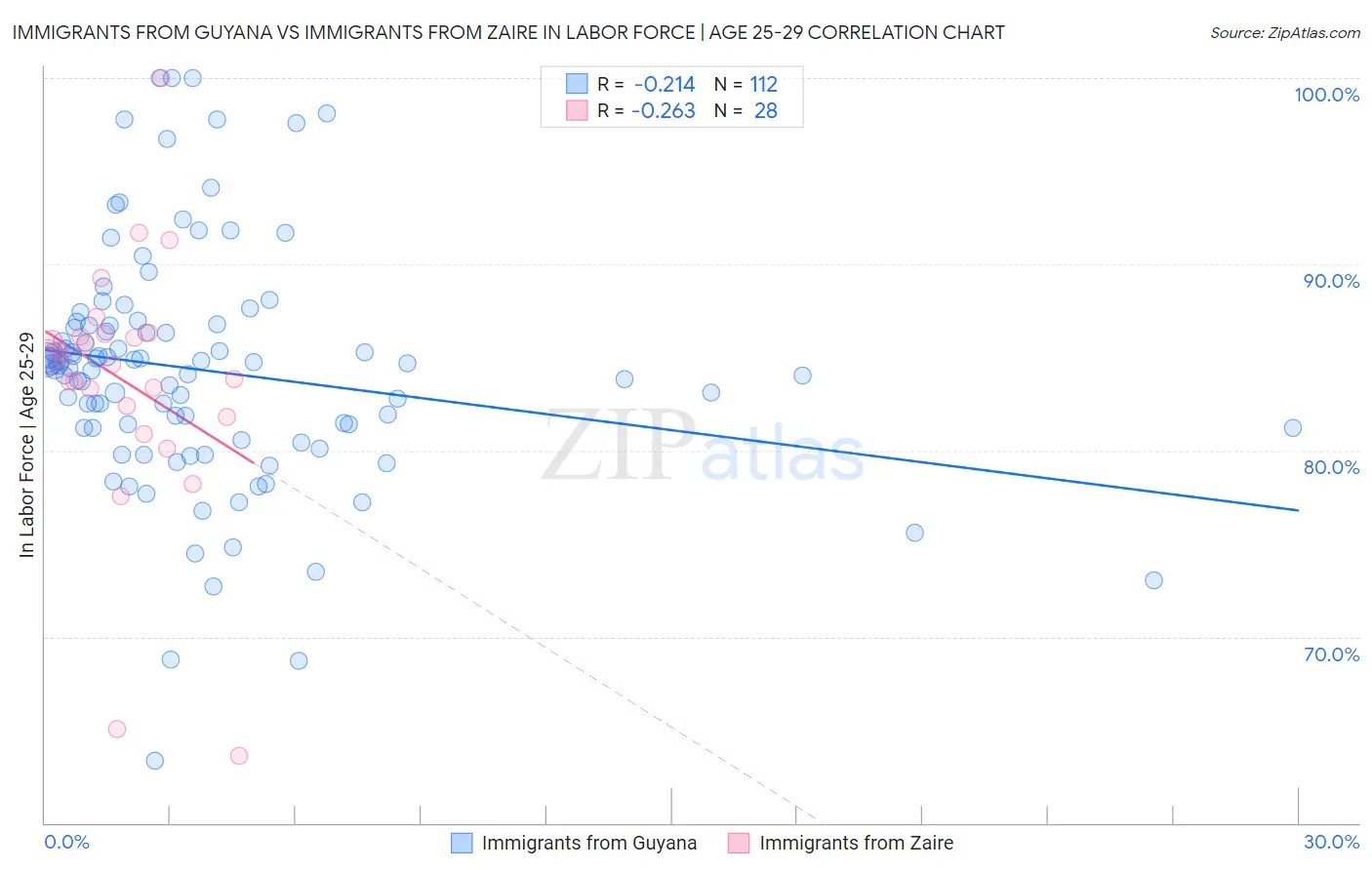 Immigrants from Guyana vs Immigrants from Zaire In Labor Force | Age 25-29