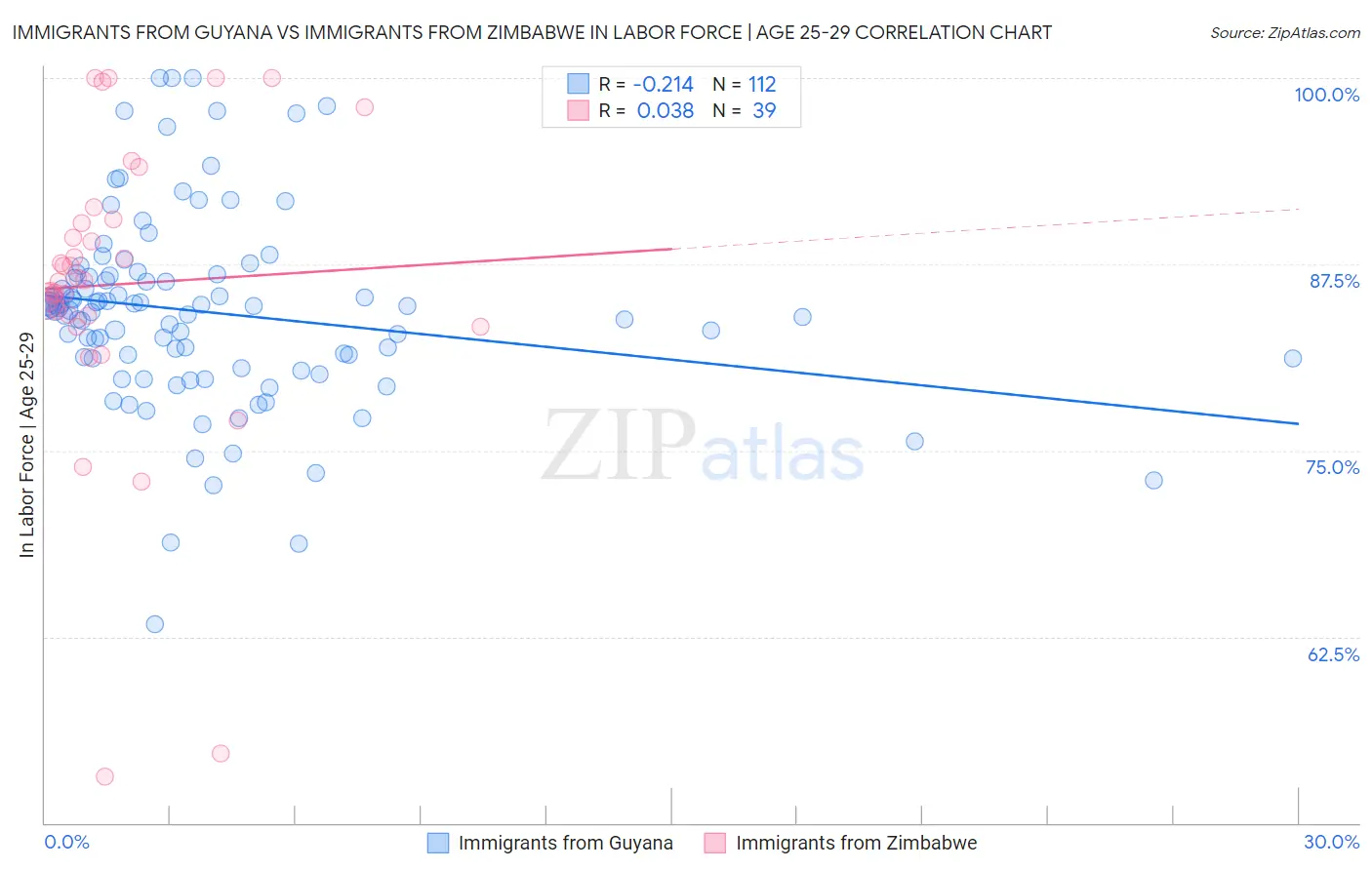 Immigrants from Guyana vs Immigrants from Zimbabwe In Labor Force | Age 25-29