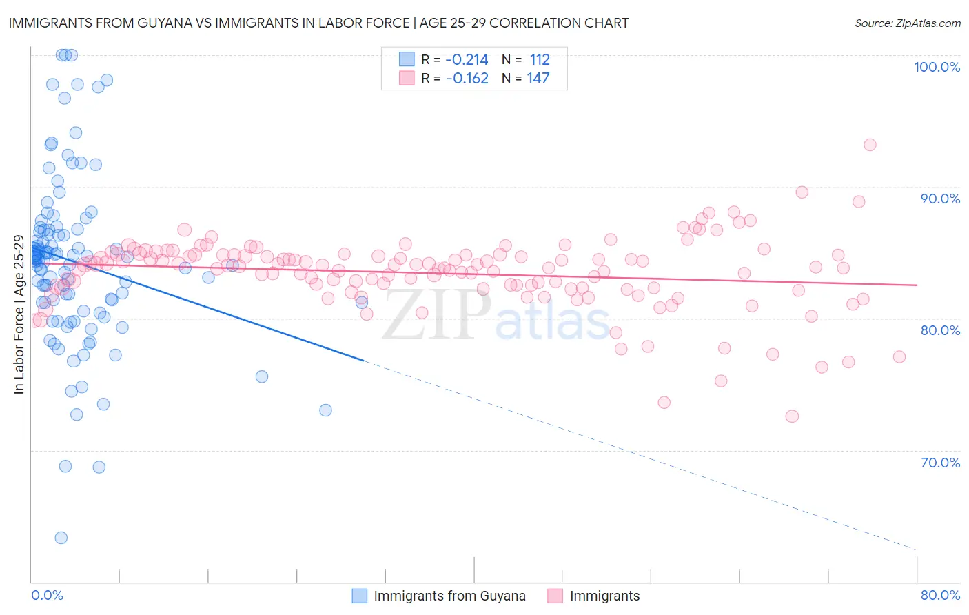 Immigrants from Guyana vs Immigrants In Labor Force | Age 25-29