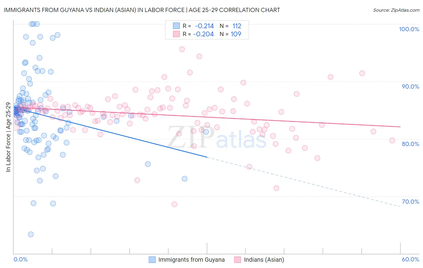 Immigrants from Guyana vs Indian (Asian) In Labor Force | Age 25-29