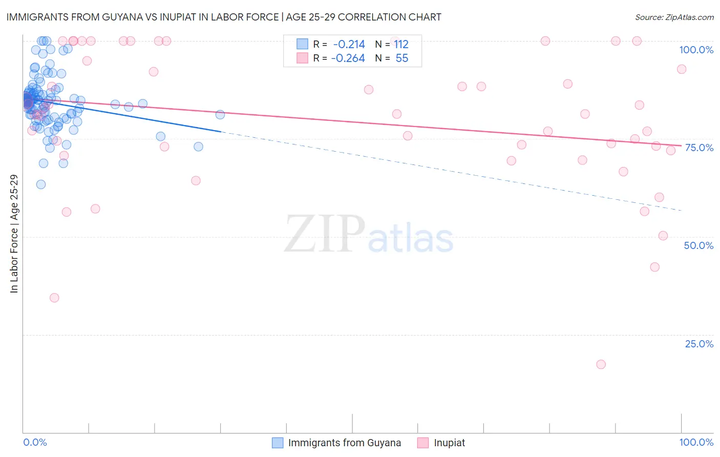 Immigrants from Guyana vs Inupiat In Labor Force | Age 25-29