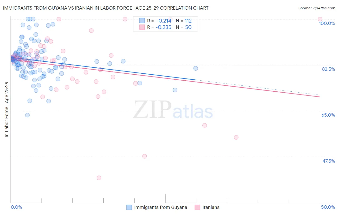 Immigrants from Guyana vs Iranian In Labor Force | Age 25-29