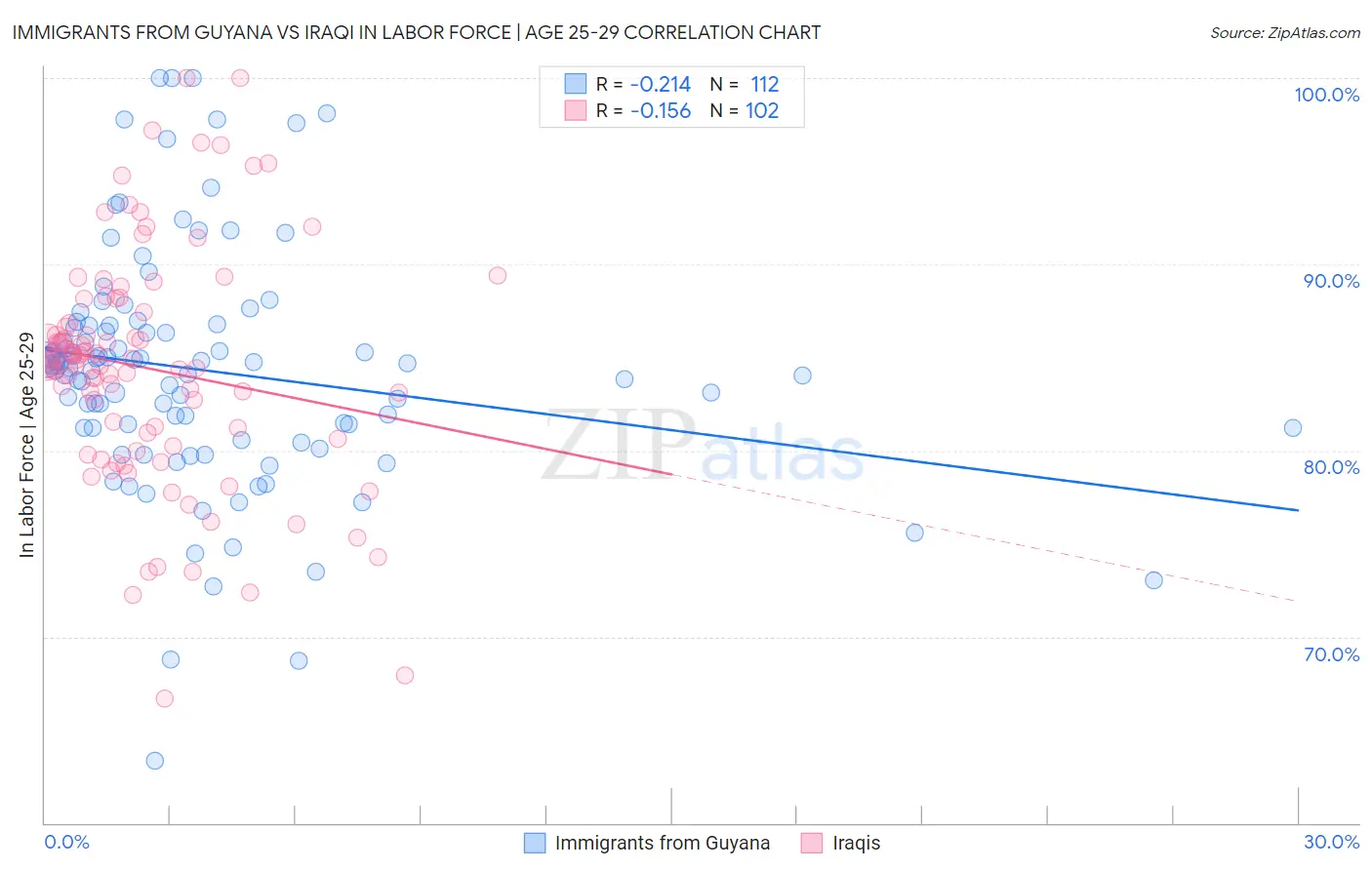 Immigrants from Guyana vs Iraqi In Labor Force | Age 25-29