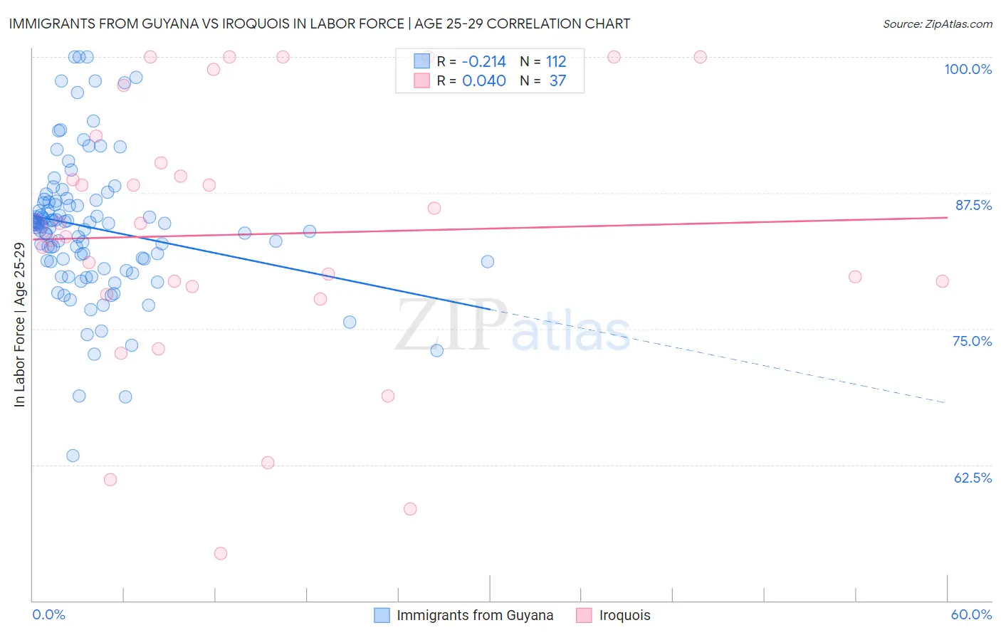 Immigrants from Guyana vs Iroquois In Labor Force | Age 25-29