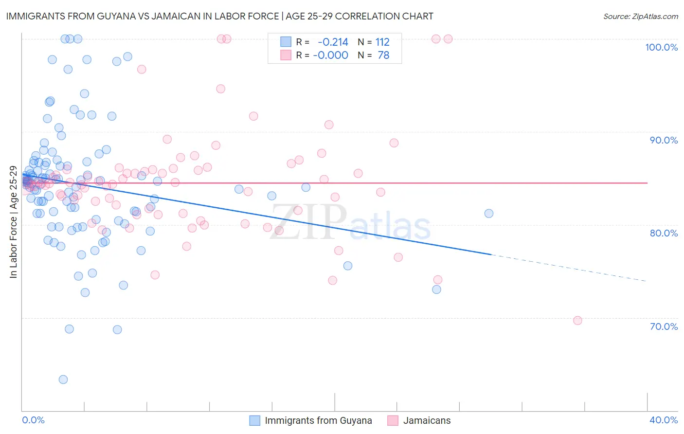 Immigrants from Guyana vs Jamaican In Labor Force | Age 25-29