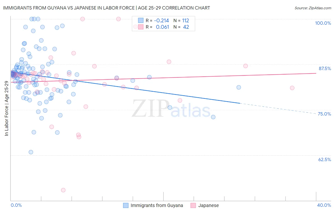 Immigrants from Guyana vs Japanese In Labor Force | Age 25-29