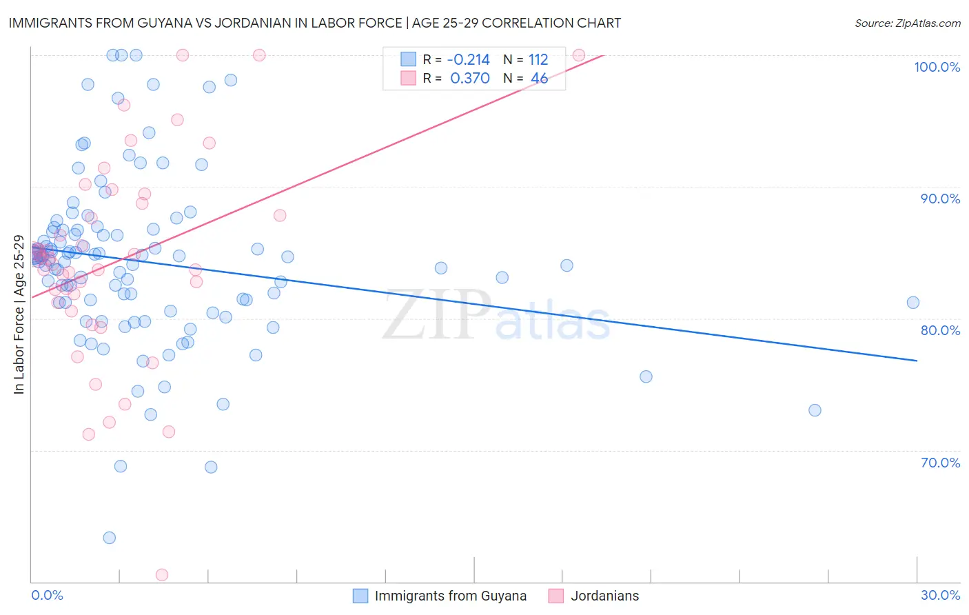 Immigrants from Guyana vs Jordanian In Labor Force | Age 25-29