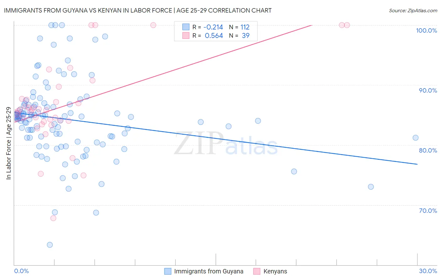 Immigrants from Guyana vs Kenyan In Labor Force | Age 25-29