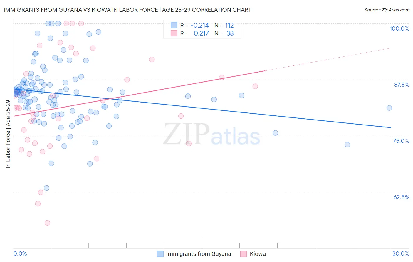 Immigrants from Guyana vs Kiowa In Labor Force | Age 25-29