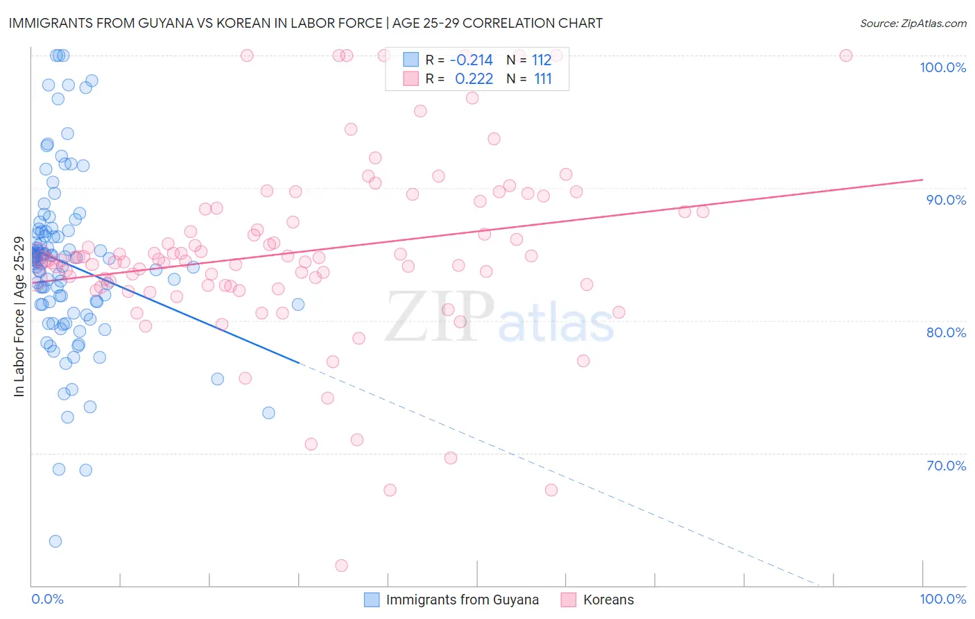 Immigrants from Guyana vs Korean In Labor Force | Age 25-29