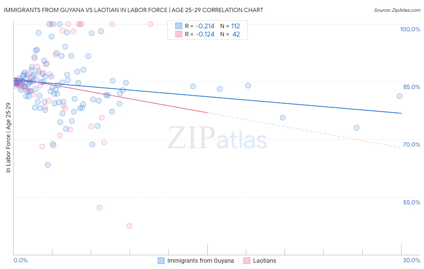 Immigrants from Guyana vs Laotian In Labor Force | Age 25-29
