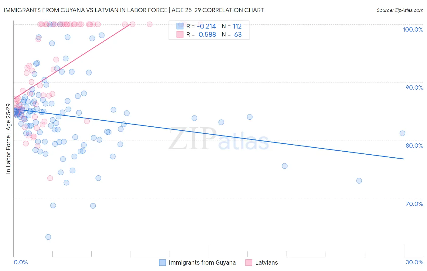 Immigrants from Guyana vs Latvian In Labor Force | Age 25-29
