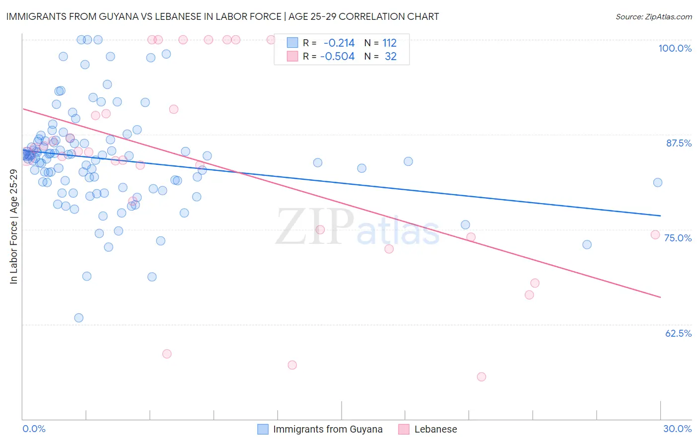 Immigrants from Guyana vs Lebanese In Labor Force | Age 25-29