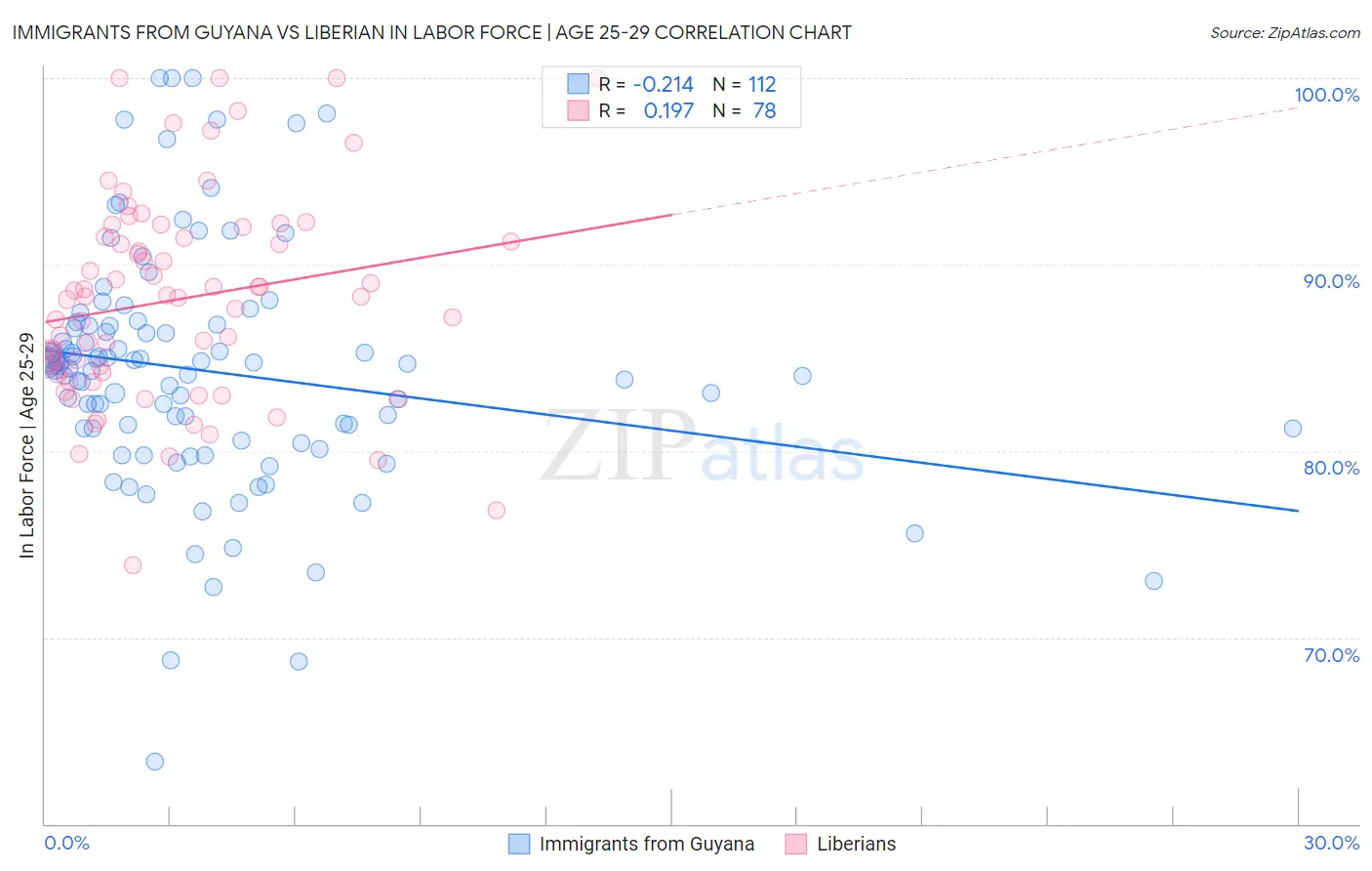 Immigrants from Guyana vs Liberian In Labor Force | Age 25-29