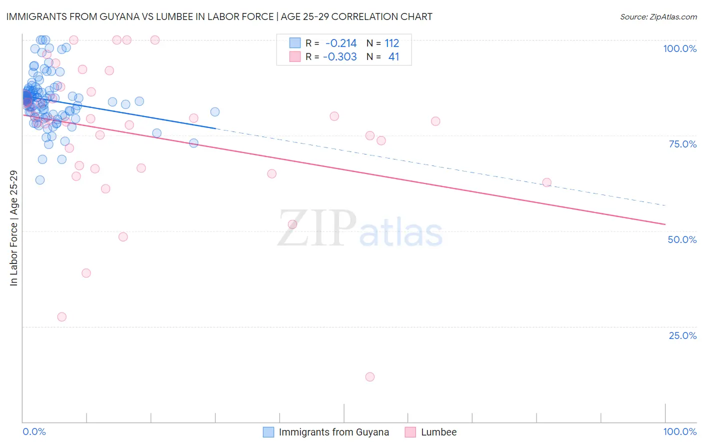 Immigrants from Guyana vs Lumbee In Labor Force | Age 25-29