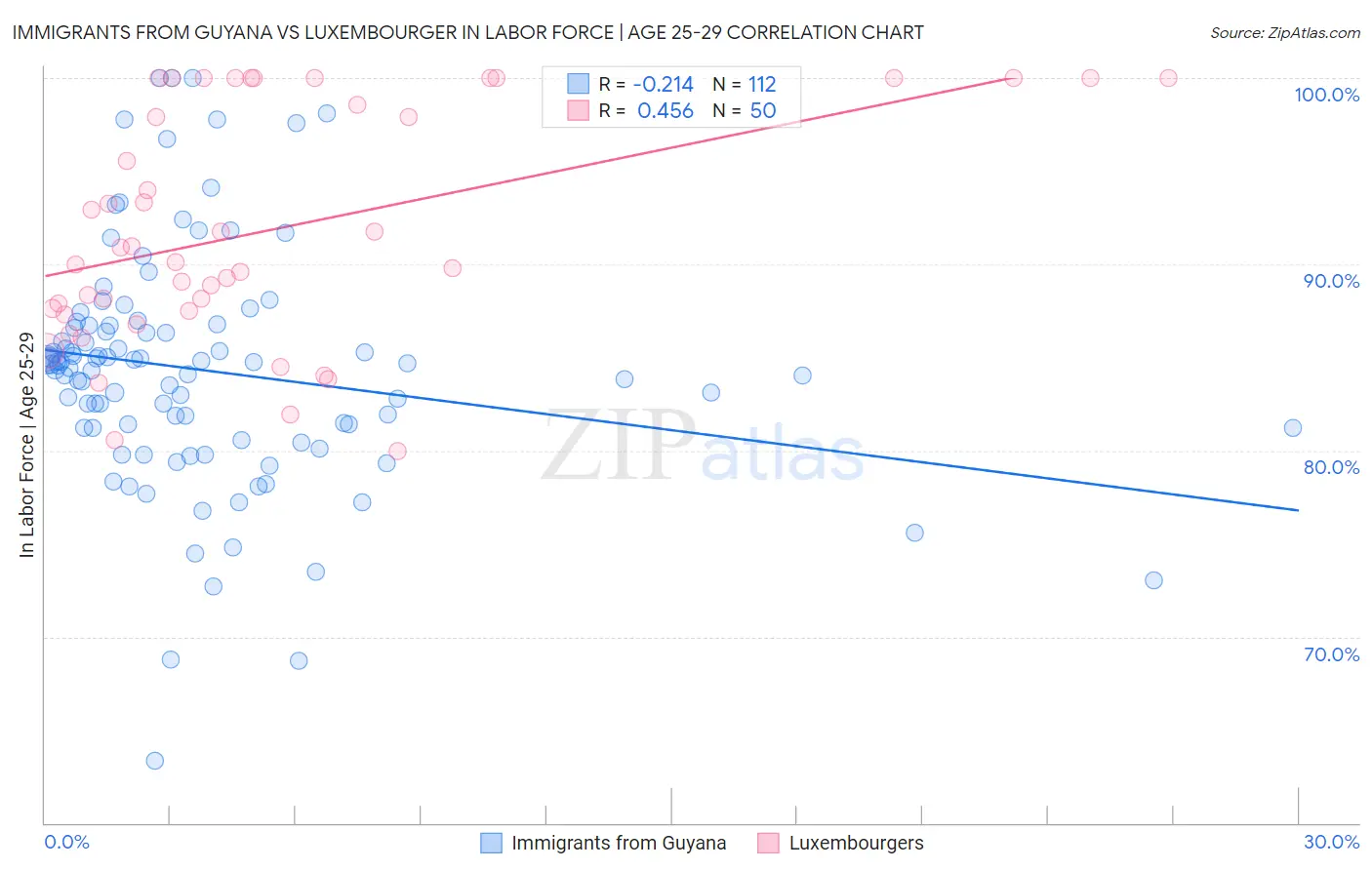 Immigrants from Guyana vs Luxembourger In Labor Force | Age 25-29