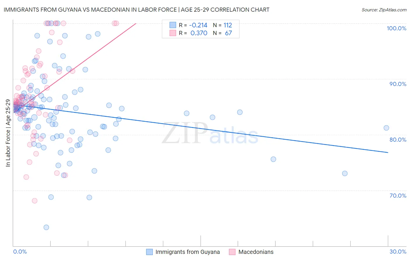 Immigrants from Guyana vs Macedonian In Labor Force | Age 25-29