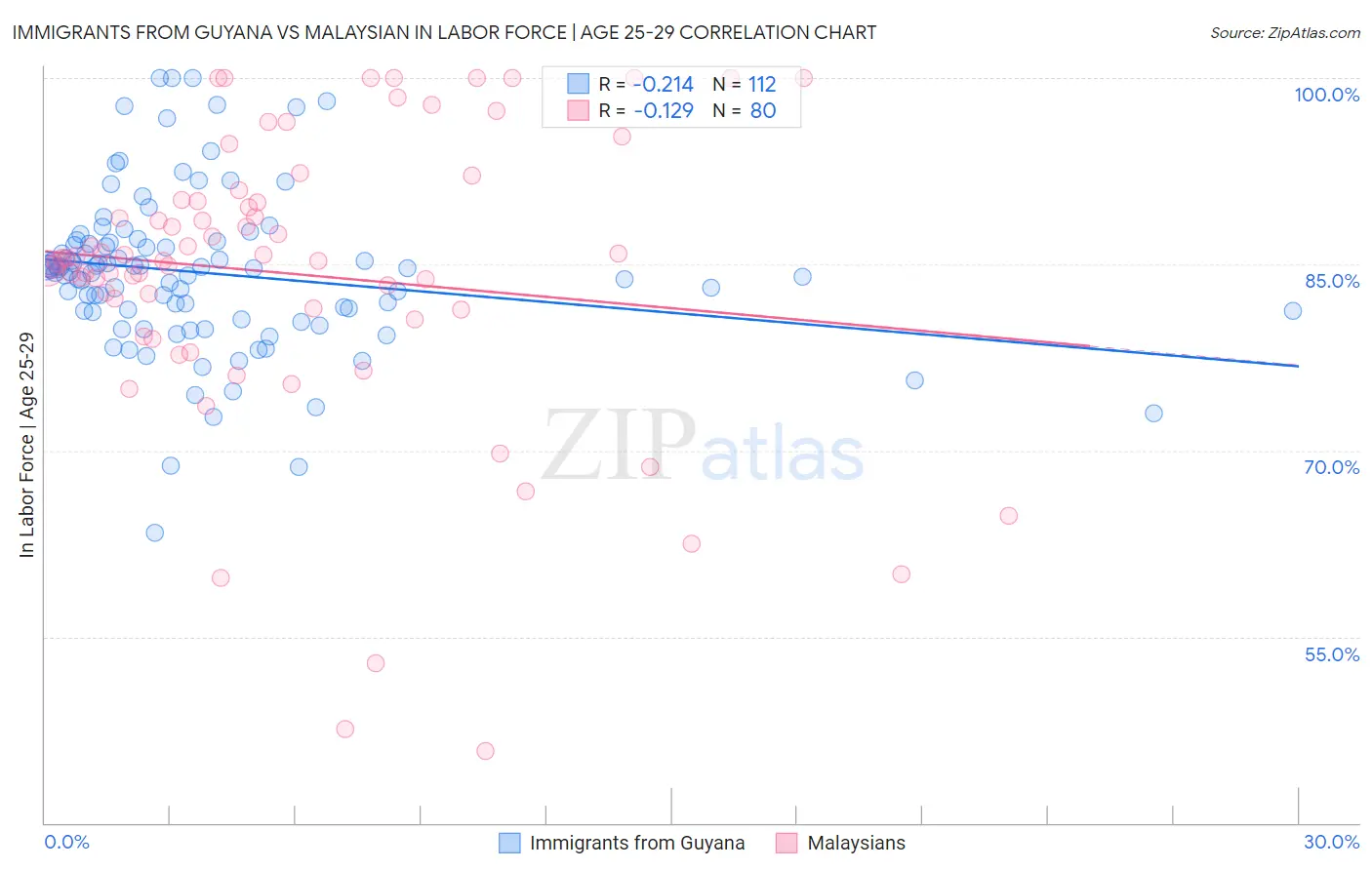 Immigrants from Guyana vs Malaysian In Labor Force | Age 25-29