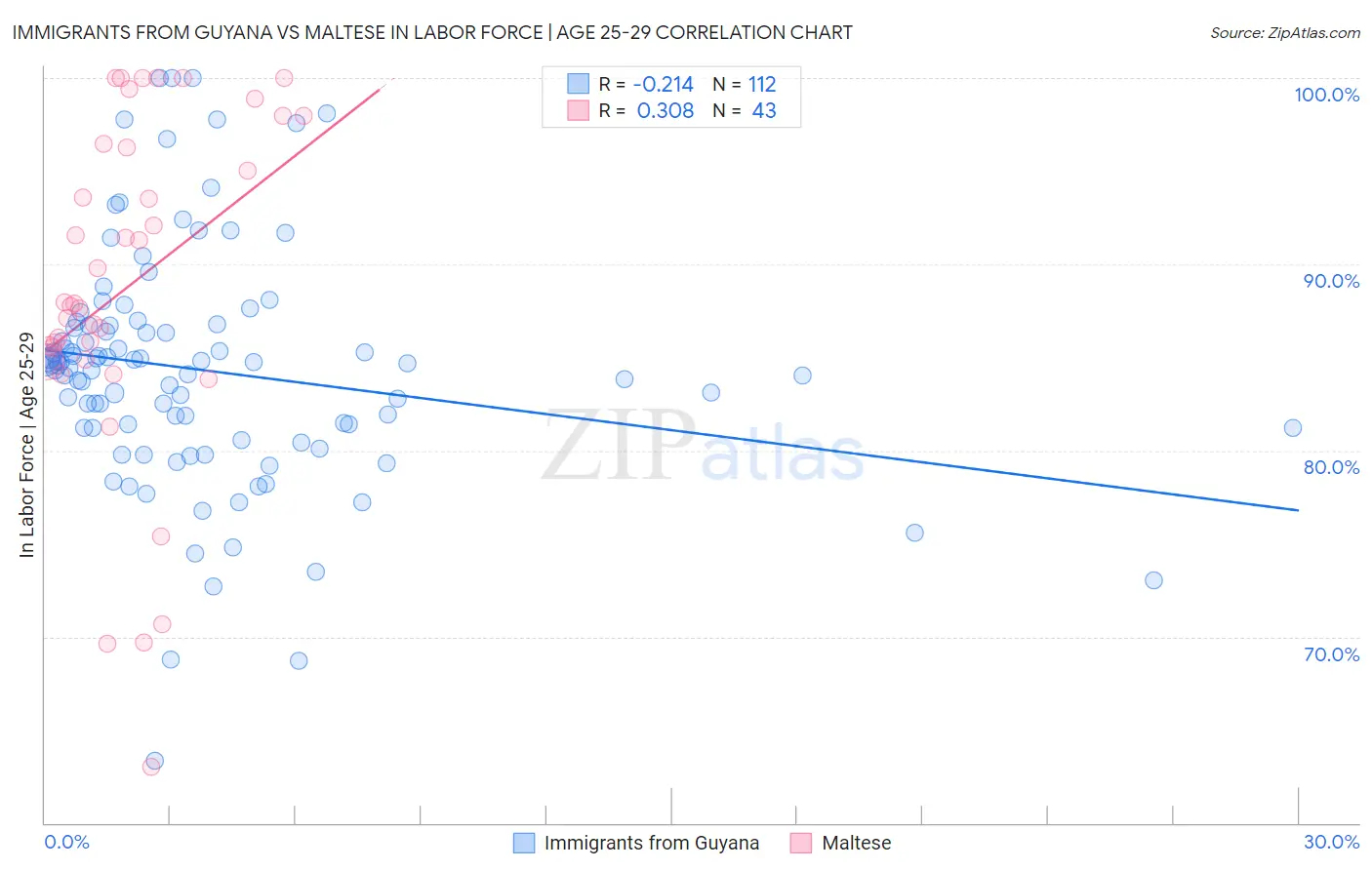 Immigrants from Guyana vs Maltese In Labor Force | Age 25-29