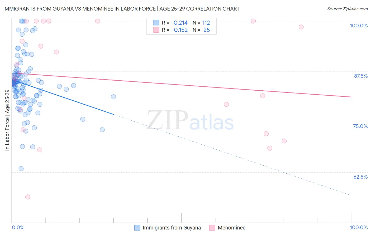 Immigrants from Guyana vs Menominee In Labor Force | Age 25-29