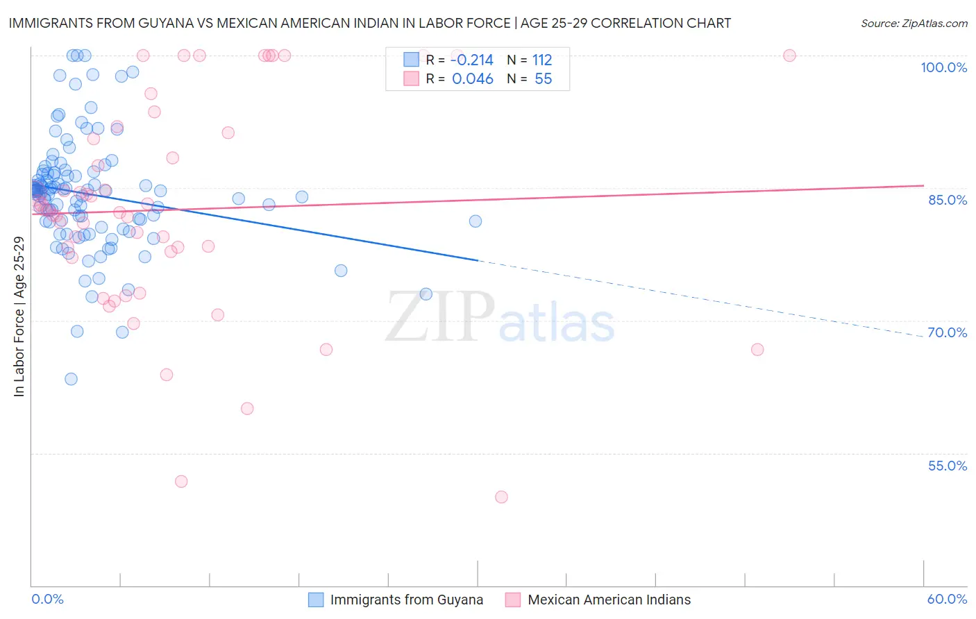 Immigrants from Guyana vs Mexican American Indian In Labor Force | Age 25-29