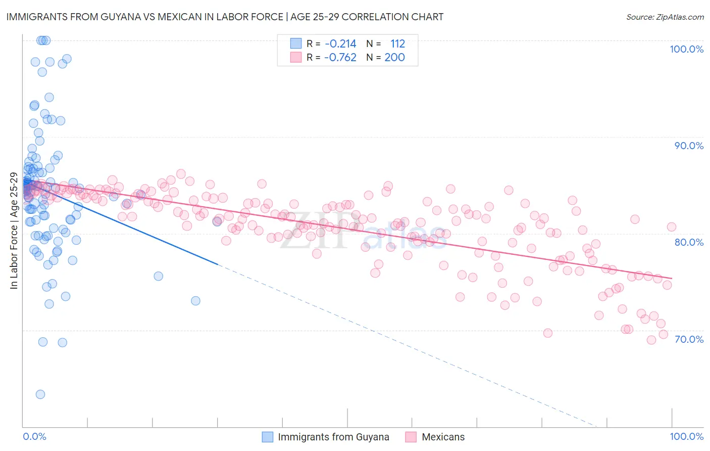 Immigrants from Guyana vs Mexican In Labor Force | Age 25-29